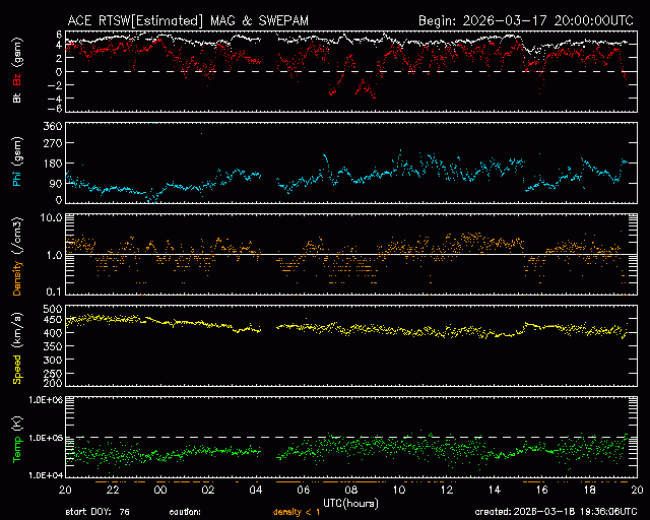 Graph showing Real-Time Solar Wind