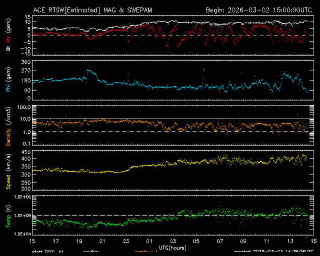 Graph showing Real-Time Solar Wind