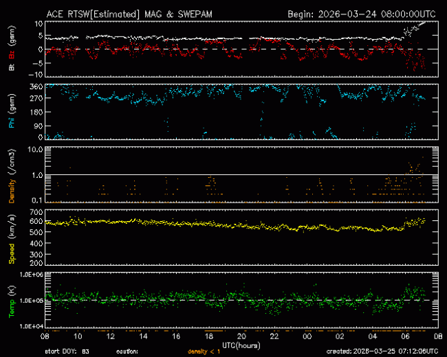 Graph showing Real-Time Solar Wind