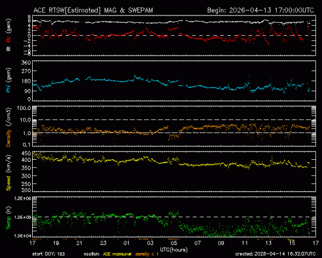 Graph showing Real-Time Solar Wind