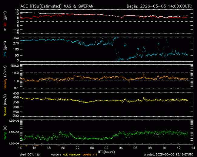 Graph showing Real-Time Solar Wind