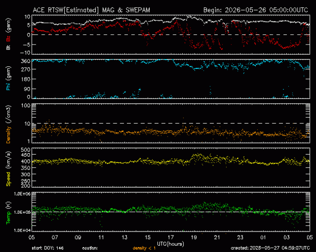 Graph showing Real-Time Solar Wind