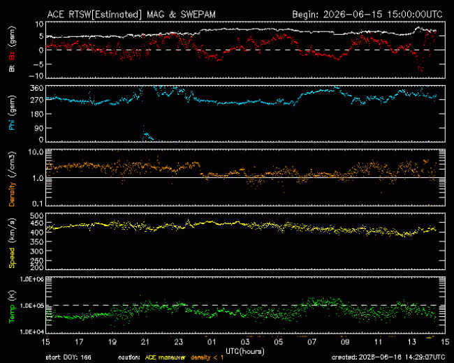 Graph showing Real-Time Solar Wind