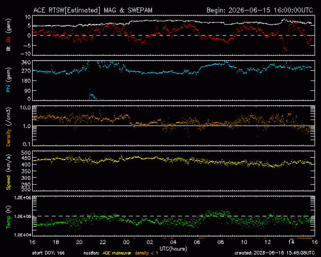 Graph showing Real-Time Solar Wind