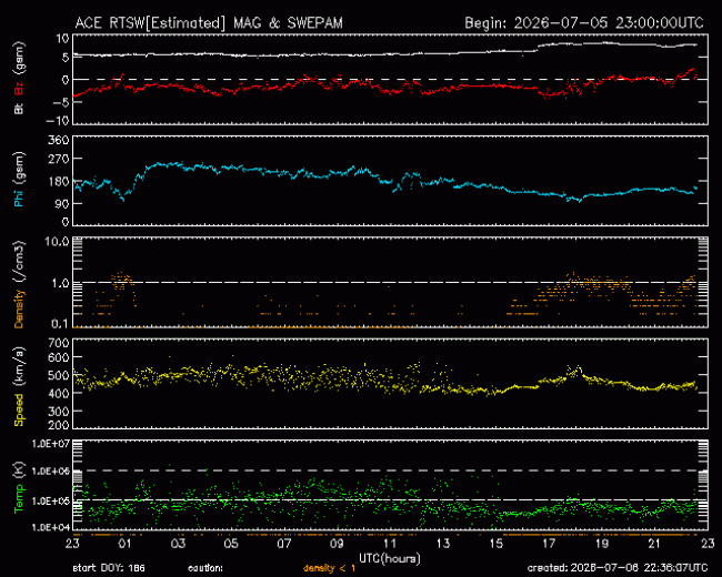 Graph showing Real-Time Solar Wind