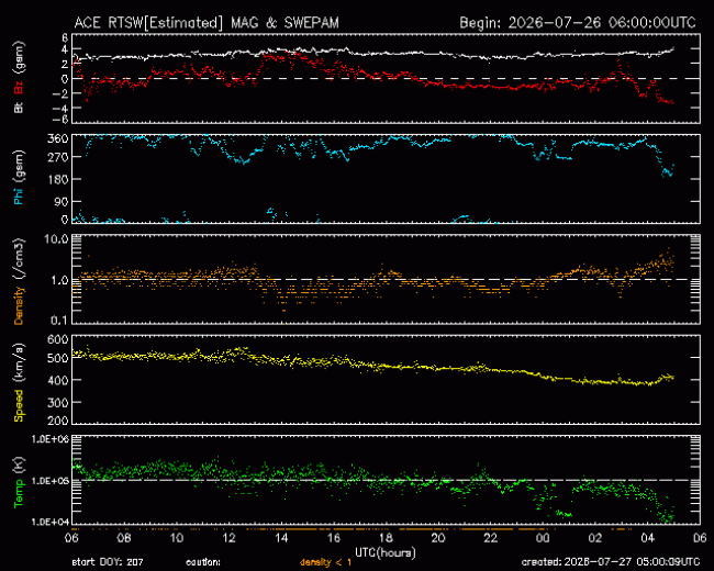 Graph showing Real-Time Solar Wind
