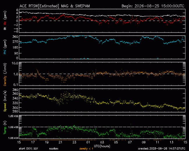 Graph showing Real-Time Solar Wind