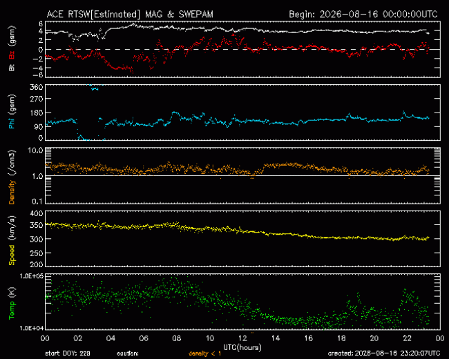Graph showing Real-Time Solar Wind