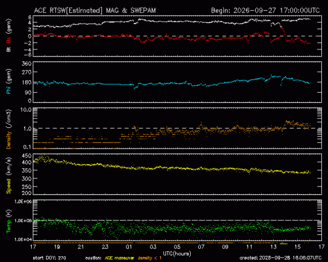 Graph showing Real-Time Solar Wind
