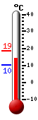 Currently: 10.5, Max: 12.0, Min: 10.4