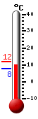 Currently: 10.7, Max: 11.9, Min: 8.4