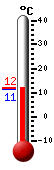 Currently: 11.0, Max: 15.5, Min: 11.0