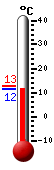 Currently: 11.8, Max: 12.8, Min: 11.8