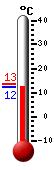 Currently: 12.7, Max: 13.7, Min: 12.7