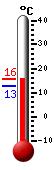 Currently: 13.4, Max: 15.4, Min: 12.6