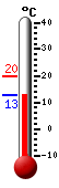 Currently: 14.1, Max: 19.6, Min: 13.5