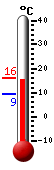Currently: 15.6, Max: 15.8, Min: 9.2
