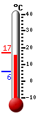 Currently: 16.0, Max: 16.9, Min: 5.6