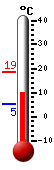 Currently: 18.0, Max: 18.7, Min: 5.1