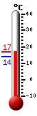 Currently: 19.9, Max: 19.9, Min: 13.8