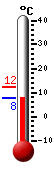Currently: 8.1, Max: 12.2, Min: 7.7