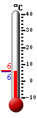 Currently: 9.1, Max: 9.1, Min: 7.7