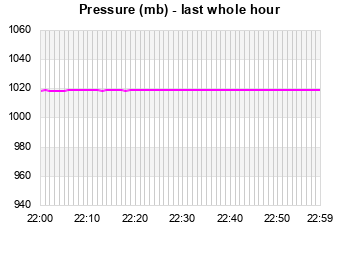 Barometer last whole hour