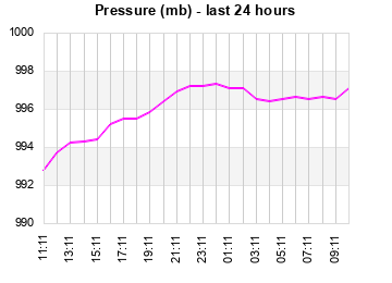 Barometer last 24 hours