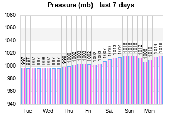 Barometer last 7 days