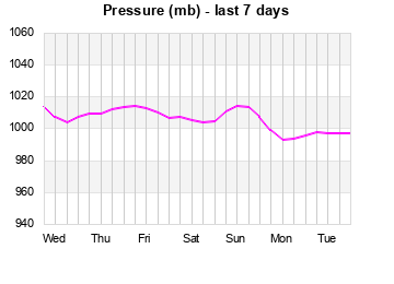 Barometer last 7 days