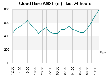 Cloud Base last 24 hours
