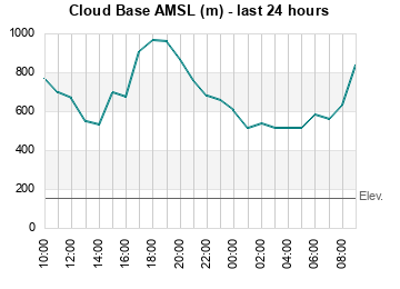 Cloud Base last 24 hours