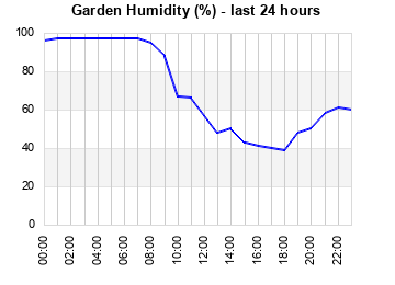 Garden Humidity last 24 hours