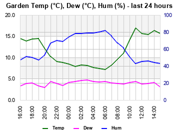 Garden Temp/Dew Point/Humidity last 24 hours