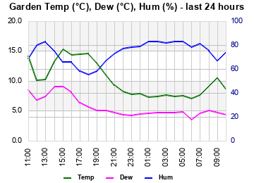 Garden Temp/Dew Point/Humidity last 24 hours