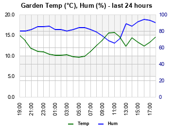 Garden Temp/Humidity last 24 hours