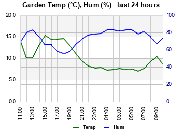 Garden Temp/Humidity last 24 hours