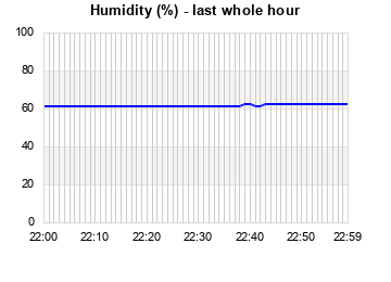 Humidity last whole hour