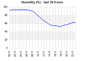 Humidity last 24 hours