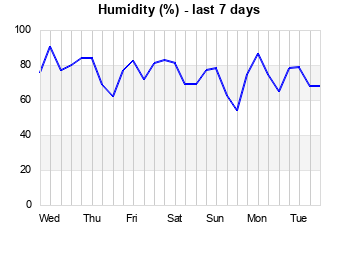 Humidity last 7 days