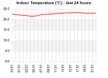 Indoor Temperature last 24 hours