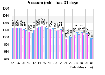 Barometer last 31 days