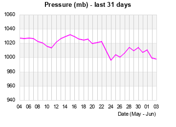 Barometer last 31 days