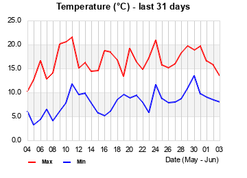 Hi/Lo Temps last 31 days