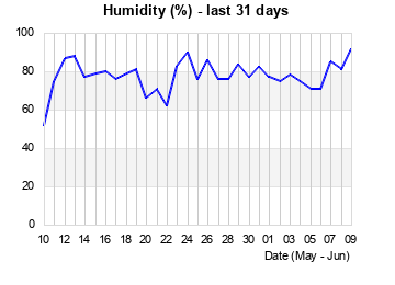 Humidity last 31 days