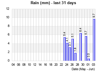 Rainfall last 31 days