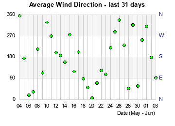 Avg Wind Direction last 31 days