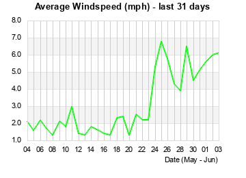 Avg Windspeed last 31 days