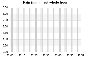 Rainfall last whole hour