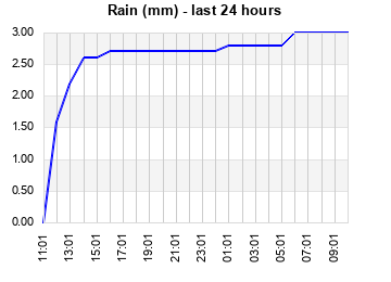 Rain last 24 hours